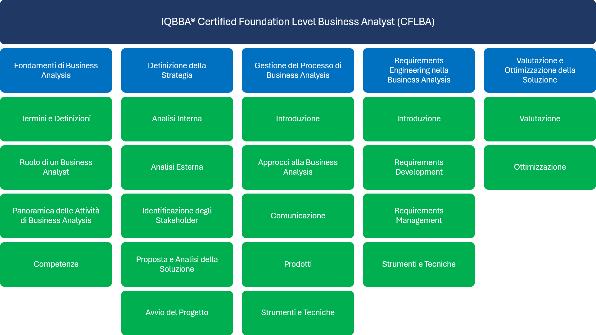 Contenuti del CT FOUNDATION LEVEL 4.0